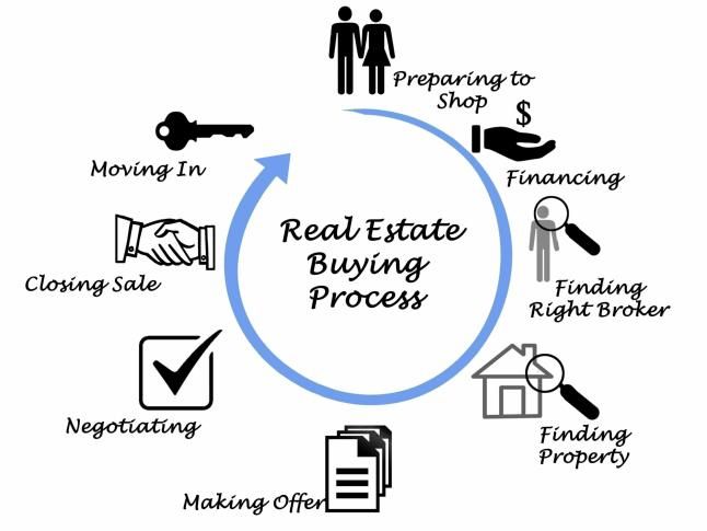 Real Estate Buying Process Real-Estate-Buying-Process